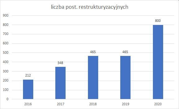 postępowania restrukturyzacyjne w latach 2016-2020