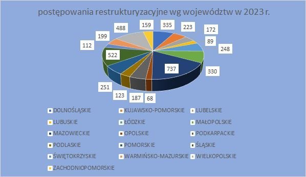 postępowania restrukturyzacyjne w poszczególnych województwach w 2023 r