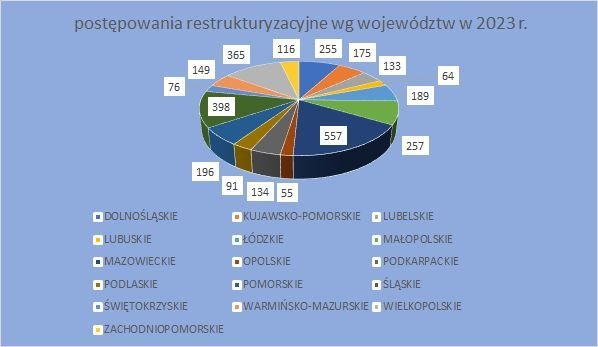 postępowania restrukturyzacyjne w poszczególnych województwach w 2023 r