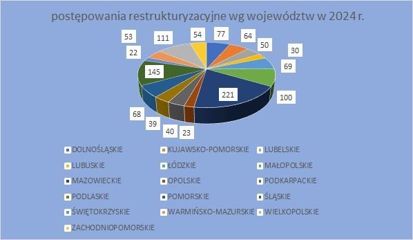 postępowania restrukturyzacyjne w poszczególnych województwach w 2024 r