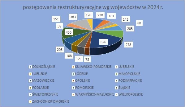 postępowania restrukturyzacyjne w poszczególnych województwach w 2024 r