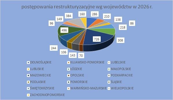 postępowania restrukturyzacyjne w poszczególnych województwach w 2025 r