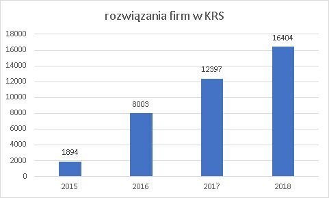 postępowania o rozwiązanie w KRS w 2018 r.