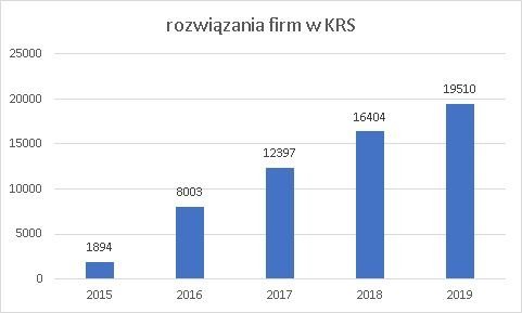 postępowania o rozwiązanie w KRS w 2019 r.