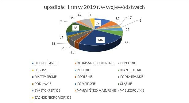 upadłości firm w województwach w 2019 r.