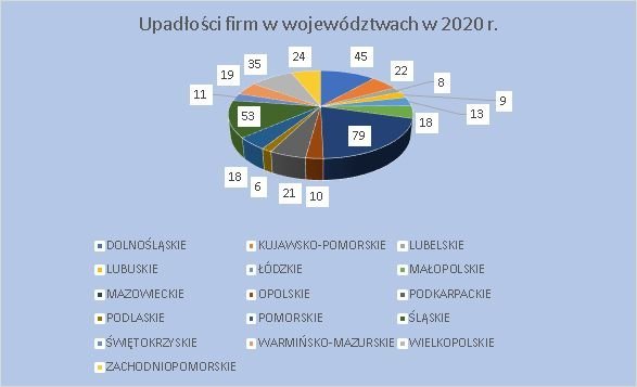 upadłości firm w województwach lipiec 2020