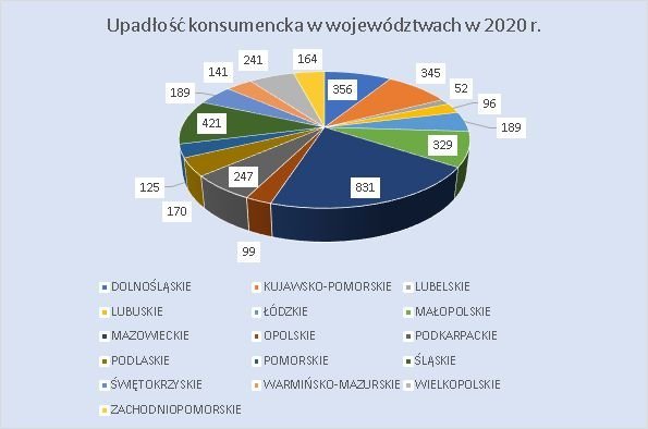upadłość konsumencka w województwach czerwiec 2020 r.
