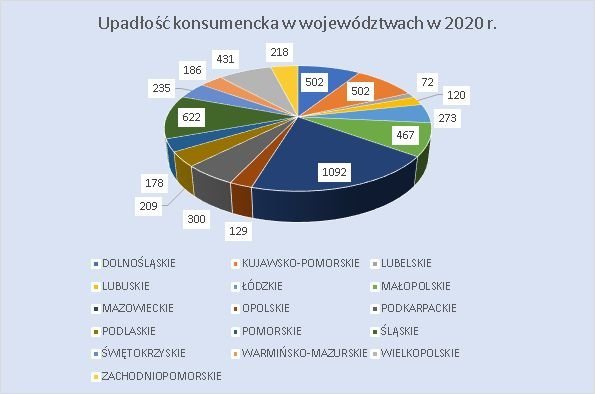 upadłość konsumencka w województwach lipiec 2020 r.