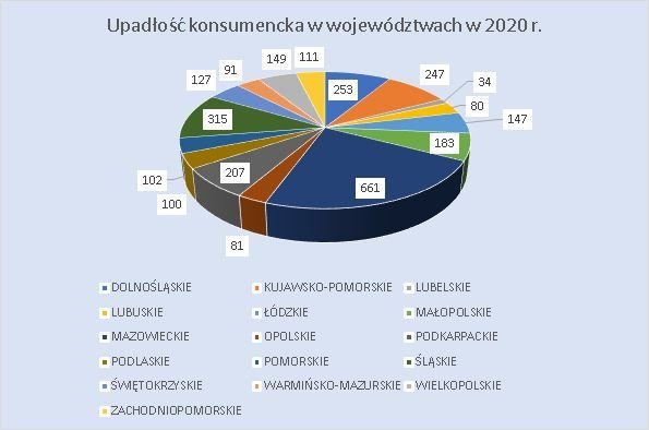 upadłość konsumencka w 2020 r. w województwach