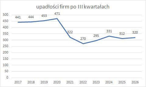 upadłości firm po III kwartałach