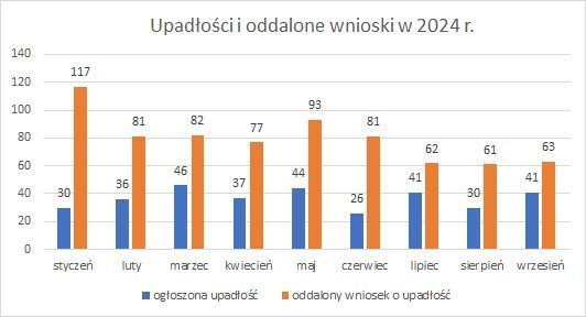 upadłość firm i oddalenia wniosków o upadłość w 2024 r.