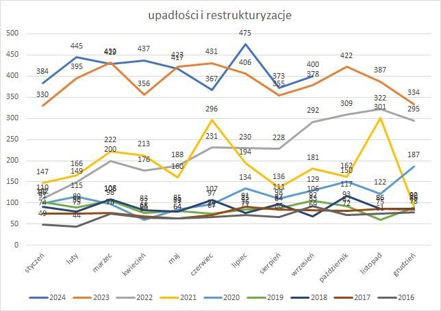 upadłości i postępowania restrukturyzacyjne w 2024 r.