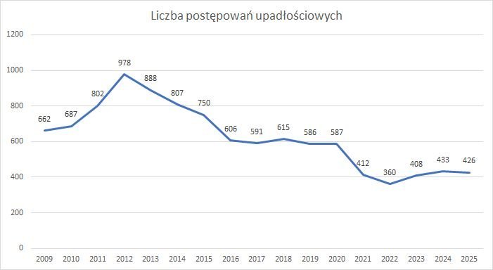 postępowania upadłościowe w poszczególnych latach