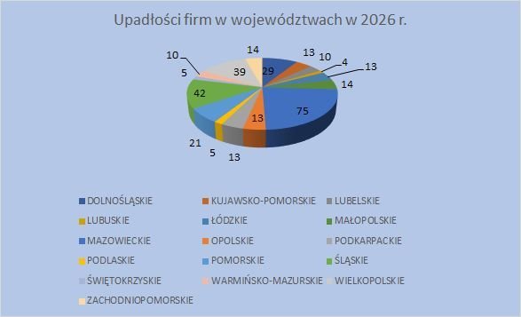 upadłości firm w województwach  2026
