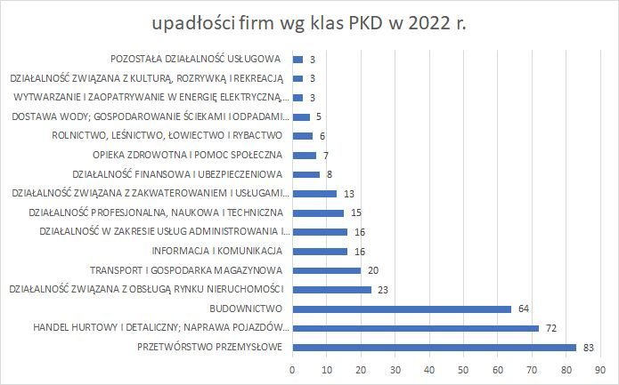 upadłości firm wg klas PKD 2022 r 