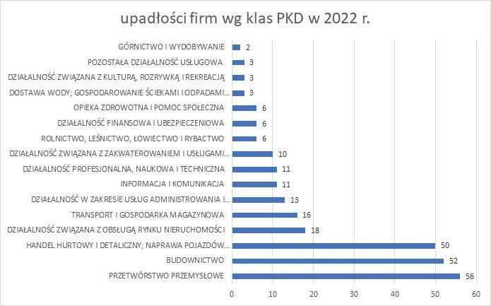 upadłości firm wg klas PKD 2022 r 