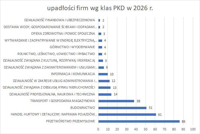upadłości firm wg klas PKD 2026 r 