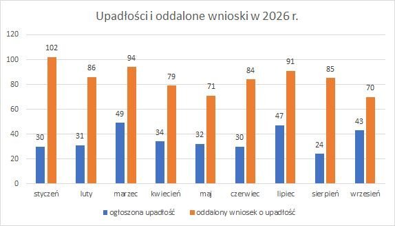 oddalenia wniosków i upadłości firm