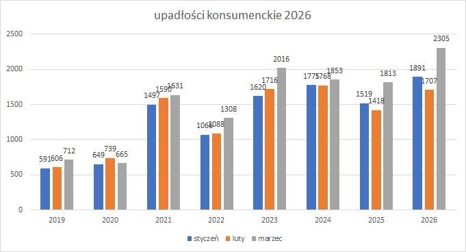 postępowania upadłościowe konsumenckie w 2026 r.