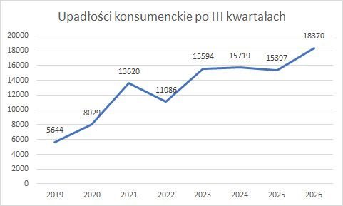 postępowania upadłościowe konsumenckie w 2026 r.