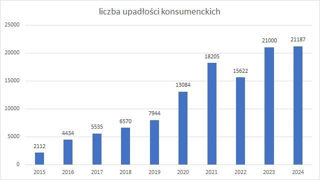 postępowania upadłościowe konsumenckie w 2024 r.