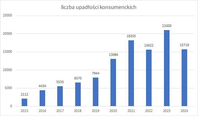 postępowania upadłościowe konsumenckie w 2024 r.