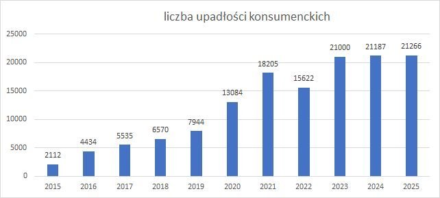 postępowania upadłościowe konsumenckie w poszczególnych latach postępowania upadłościowe konsumenckie w 2025 r.