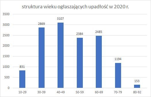 upadłość konsumencka struktura wieku grudzień 2020 r.