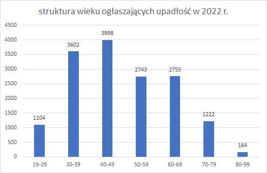 upadłość konsumencka struktura wieku 2022 r.