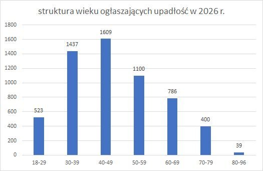upadłość konsumencka struktura wieku 2026 r.