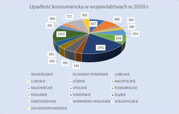upadłość konsumencka w województwach wrzesień 2020 r.