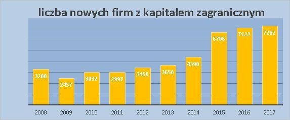 2017_liczba_firm_zkapitalem_zagranicznym