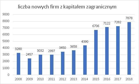 inwestorzy zagraniczni w Polsce w 2018 r.