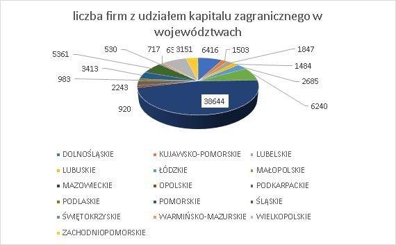 inwestorzy zagraniczni w Polsce czerwiec 2019 r.