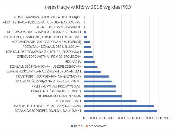 nowe firmy w KRS wg klas PKD czerwiec 2018 r.