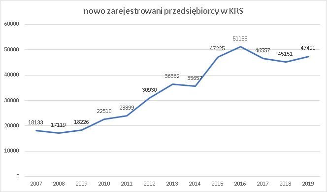 nowe firmy w KRS wg klas PKD wrzesień 2019 r.