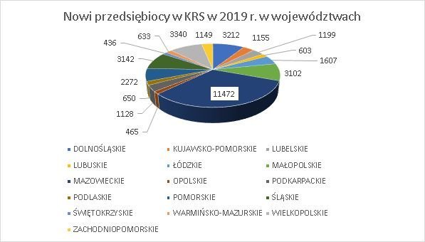 nowe firmy w KRS wg województw wrzesień 2019 r.