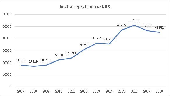 liczby rejestracji w KRS rocznie, grudzień 2018