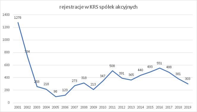 rejestracje spółek akcyjnych 2001-2019