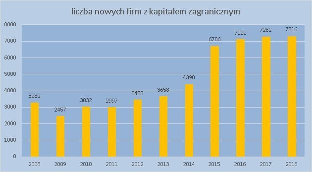inwestorzy zagraniczni w Polsce czerwiec 2018 r.