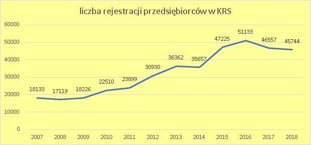 liczby rejestracji w KRS rocznie, czerwiec 2018