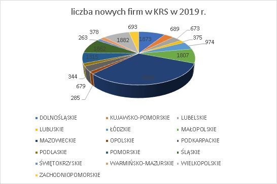 nowe firmy w KRS wg województw maj 2019 r.